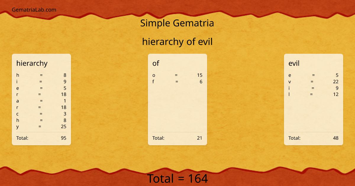 hierarchy of evil in simple Gematria